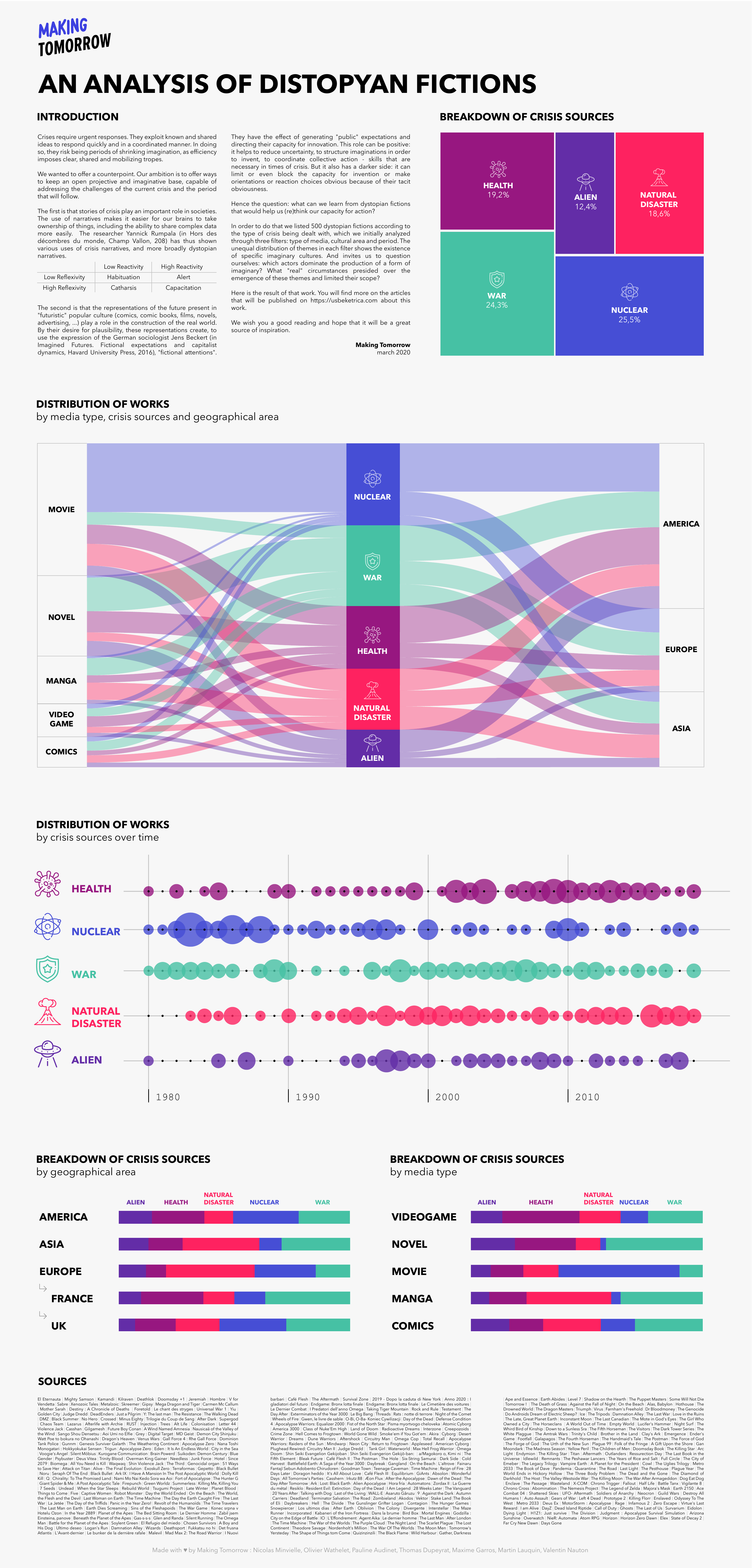 Dataviz preview of crisis imaginaries analysis